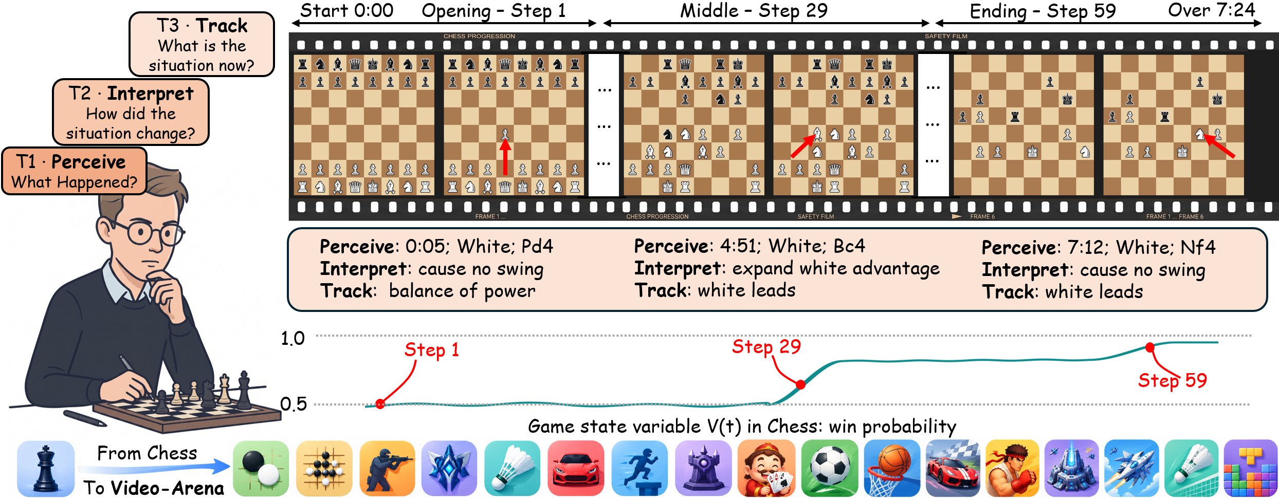 Video-Arena: perceiving events, interpreting updates, and tracking world states